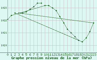 Courbe de la pression atmosphrique pour Orlans (45)