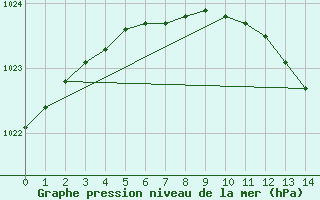 Courbe de la pression atmosphrique pour Sala