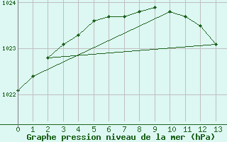 Courbe de la pression atmosphrique pour Sala