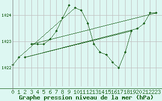 Courbe de la pression atmosphrique pour Saint-Paul-lez-Durance (13)