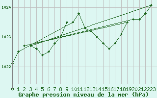 Courbe de la pression atmosphrique pour Herbault (41)