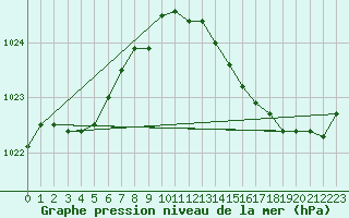 Courbe de la pression atmosphrique pour Cap de la Hve (76)