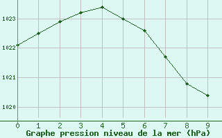 Courbe de la pression atmosphrique pour Trysil Vegstasjon