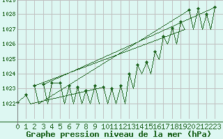 Courbe de la pression atmosphrique pour Mo I Rana / Rossvoll