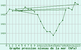 Courbe de la pression atmosphrique pour Giessen