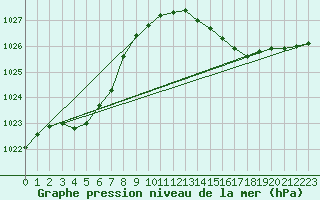 Courbe de la pression atmosphrique pour Ile d