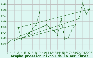 Courbe de la pression atmosphrique pour Madrid / Retiro (Esp)