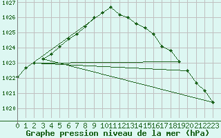 Courbe de la pression atmosphrique pour Le Touquet (62)