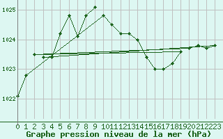 Courbe de la pression atmosphrique pour Spa - La Sauvenire (Be)