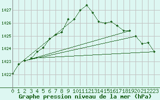 Courbe de la pression atmosphrique pour Ploudalmezeau (29)