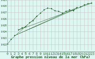 Courbe de la pression atmosphrique pour Cap Corse (2B)