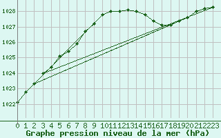 Courbe de la pression atmosphrique pour Sorcy-Bauthmont (08)