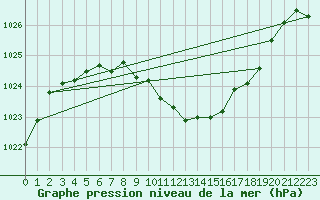 Courbe de la pression atmosphrique pour Gttingen