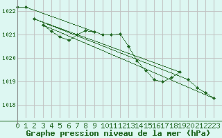 Courbe de la pression atmosphrique pour Sgur-le-Chteau (19)