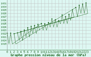 Courbe de la pression atmosphrique pour Buechel