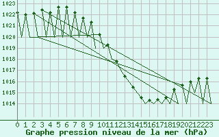 Courbe de la pression atmosphrique pour Genve (Sw)