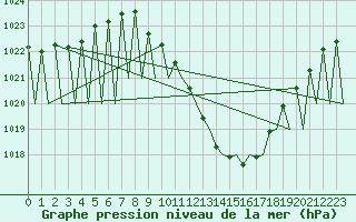 Courbe de la pression atmosphrique pour Pamplona (Esp)