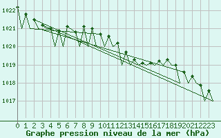 Courbe de la pression atmosphrique pour Tirstrup