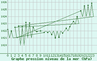 Courbe de la pression atmosphrique pour Vitoria