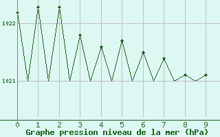 Courbe de la pression atmosphrique pour Jonkoping Flygplats