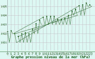 Courbe de la pression atmosphrique pour Maastricht / Zuid Limburg (PB)