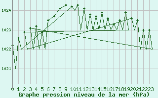 Courbe de la pression atmosphrique pour Maastricht / Zuid Limburg (PB)
