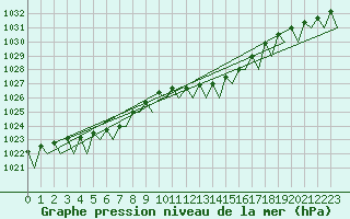 Courbe de la pression atmosphrique pour Beauvechain (Be)