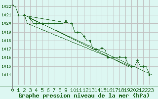 Courbe de la pression atmosphrique pour Dar-El-Beida