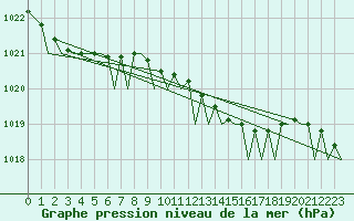 Courbe de la pression atmosphrique pour Platform P11-b Sea