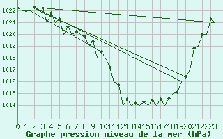 Courbe de la pression atmosphrique pour Oostende (Be)