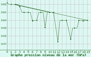 Courbe de la pression atmosphrique pour Ioannina Airport