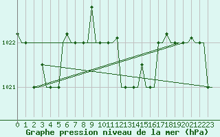 Courbe de la pression atmosphrique pour Brindisi