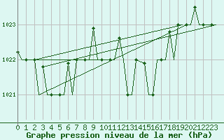 Courbe de la pression atmosphrique pour Tunis-Carthage
