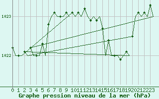 Courbe de la pression atmosphrique pour London / Heathrow (UK)