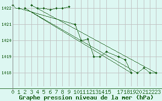 Courbe de la pression atmosphrique pour Pescara