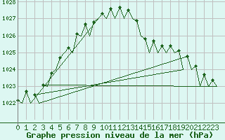 Courbe de la pression atmosphrique pour Oostende (Be)
