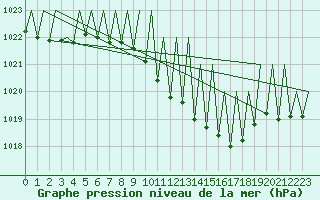 Courbe de la pression atmosphrique pour Buechel