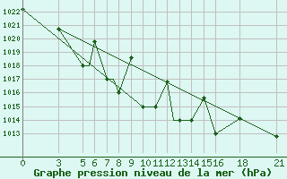 Courbe de la pression atmosphrique pour Vitebsk