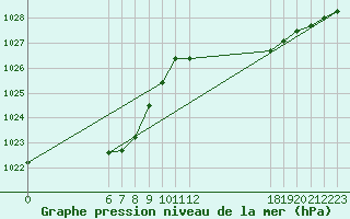 Courbe de la pression atmosphrique pour Jan (Esp)