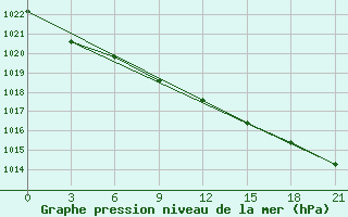 Courbe de la pression atmosphrique pour Efremov