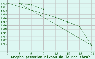 Courbe de la pression atmosphrique pour Zimnegorskij Majak