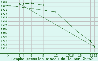 Courbe de la pression atmosphrique pour Glasgow (UK)