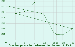 Courbe de la pression atmosphrique pour Biskra