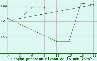 Courbe de la pression atmosphrique pour Usak Meydan