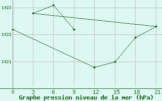 Courbe de la pression atmosphrique pour Komsomolski