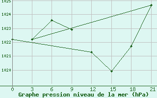 Courbe de la pression atmosphrique pour Mascara-Ghriss