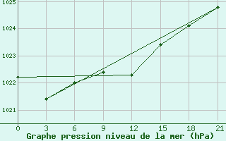 Courbe de la pression atmosphrique pour Livny