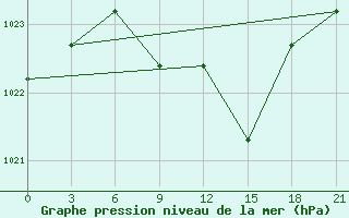 Courbe de la pression atmosphrique pour Shepetivka