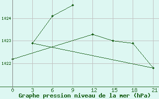 Courbe de la pression atmosphrique pour Zhytomyr