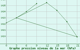 Courbe de la pression atmosphrique pour Twenthe (PB)